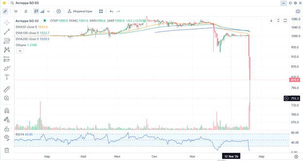 Зашел в терминал и увидел падение стоимости одной