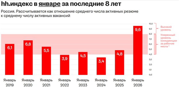 Ситуация на рынке труда в январе 2026: I’ll